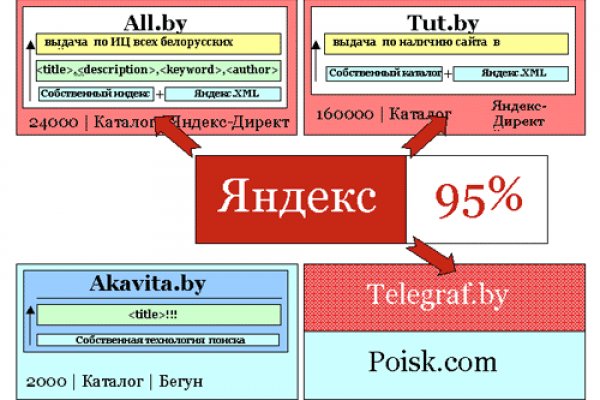 Как восстановить пароль кракен